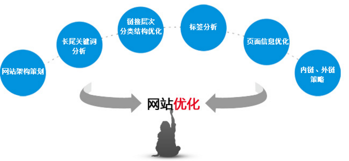 网站关键词排名优化技巧